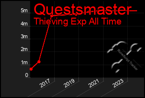 Total Graph of Questsmaster