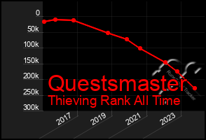 Total Graph of Questsmaster