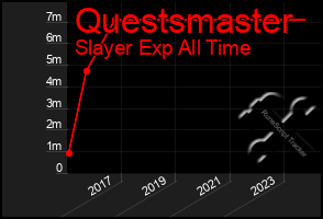 Total Graph of Questsmaster