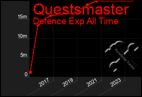 Total Graph of Questsmaster