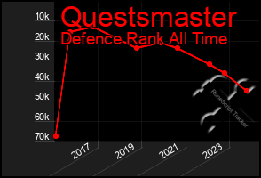 Total Graph of Questsmaster