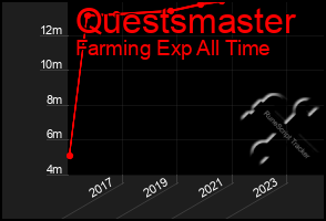 Total Graph of Questsmaster