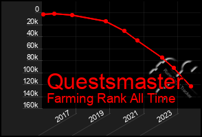 Total Graph of Questsmaster