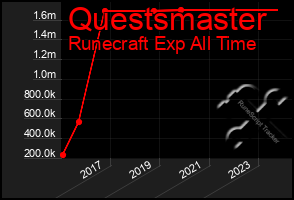 Total Graph of Questsmaster