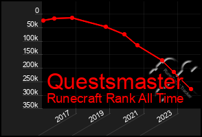 Total Graph of Questsmaster