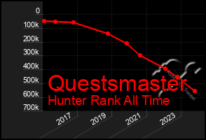 Total Graph of Questsmaster