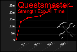 Total Graph of Questsmaster