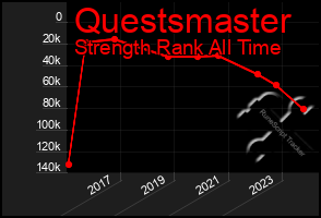 Total Graph of Questsmaster