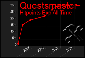 Total Graph of Questsmaster