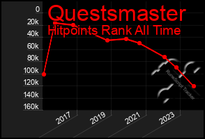 Total Graph of Questsmaster