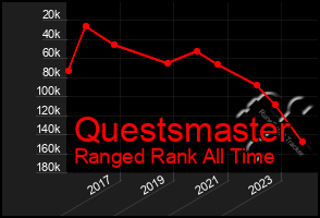 Total Graph of Questsmaster