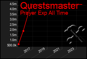 Total Graph of Questsmaster