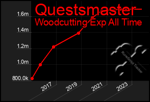 Total Graph of Questsmaster