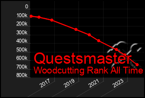 Total Graph of Questsmaster