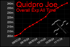 Total Graph of Quidpro Joe