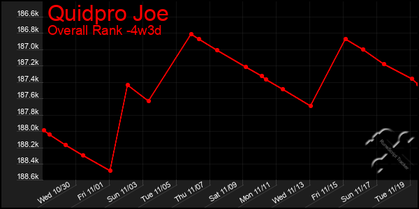 Last 31 Days Graph of Quidpro Joe