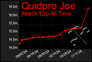 Total Graph of Quidpro Joe