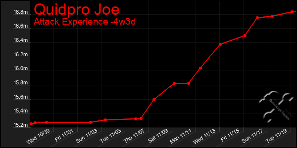 Last 31 Days Graph of Quidpro Joe