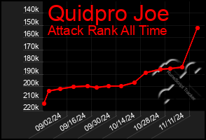 Total Graph of Quidpro Joe