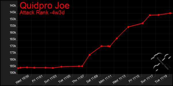 Last 31 Days Graph of Quidpro Joe