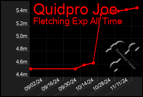 Total Graph of Quidpro Joe