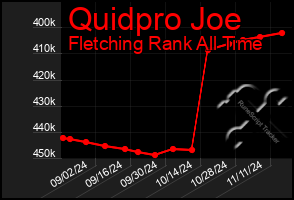 Total Graph of Quidpro Joe