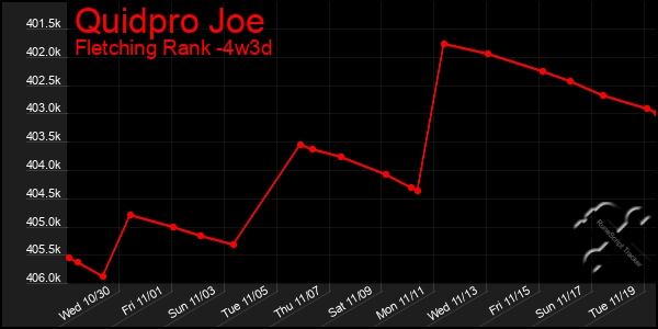 Last 31 Days Graph of Quidpro Joe