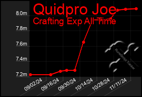 Total Graph of Quidpro Joe