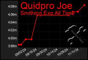 Total Graph of Quidpro Joe