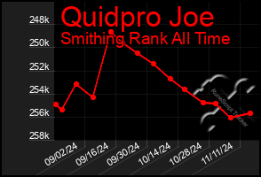 Total Graph of Quidpro Joe