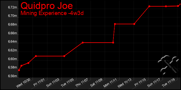 Last 31 Days Graph of Quidpro Joe