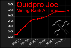 Total Graph of Quidpro Joe