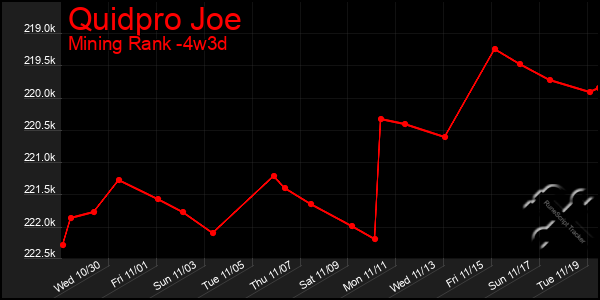 Last 31 Days Graph of Quidpro Joe