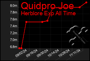 Total Graph of Quidpro Joe