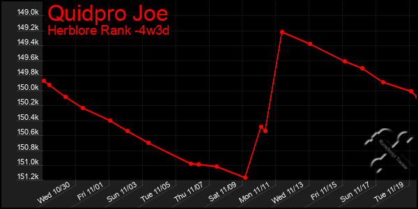 Last 31 Days Graph of Quidpro Joe