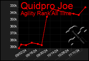 Total Graph of Quidpro Joe