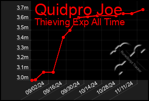 Total Graph of Quidpro Joe