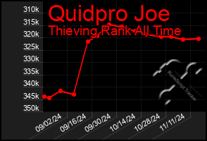 Total Graph of Quidpro Joe