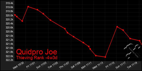 Last 31 Days Graph of Quidpro Joe