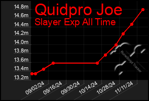 Total Graph of Quidpro Joe