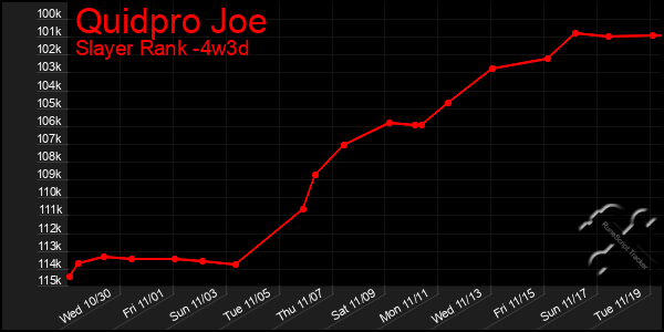 Last 31 Days Graph of Quidpro Joe