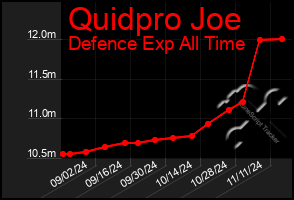 Total Graph of Quidpro Joe