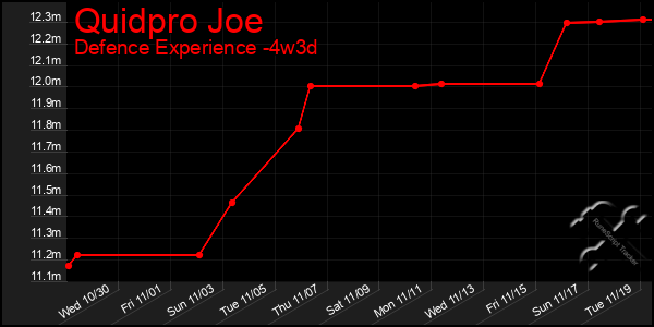 Last 31 Days Graph of Quidpro Joe