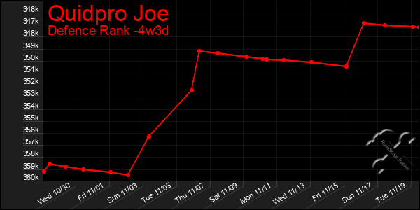 Last 31 Days Graph of Quidpro Joe