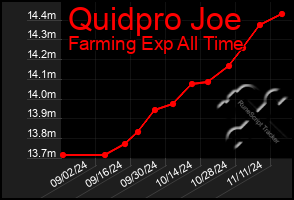 Total Graph of Quidpro Joe