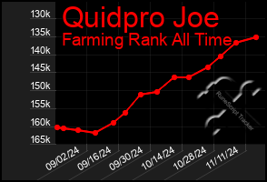 Total Graph of Quidpro Joe