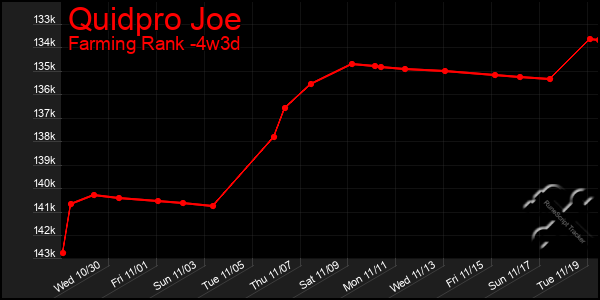 Last 31 Days Graph of Quidpro Joe