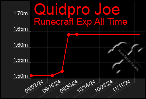 Total Graph of Quidpro Joe