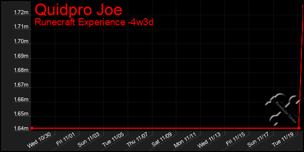 Last 31 Days Graph of Quidpro Joe