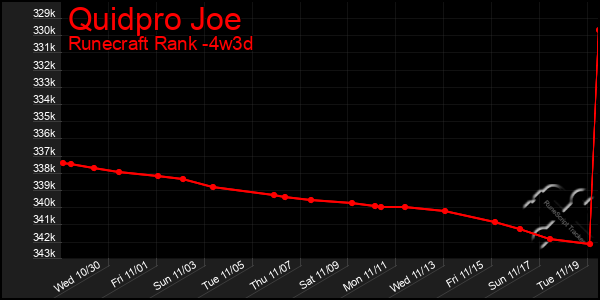 Last 31 Days Graph of Quidpro Joe